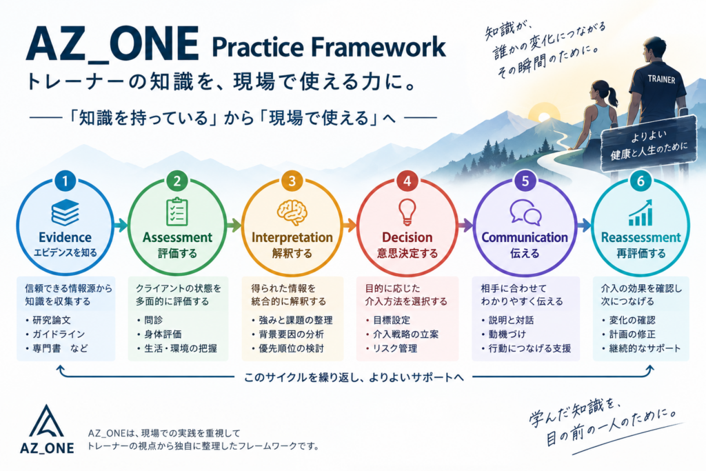 トレーナーの知識を現場で活かすAZ_ONE Practice Framework.png