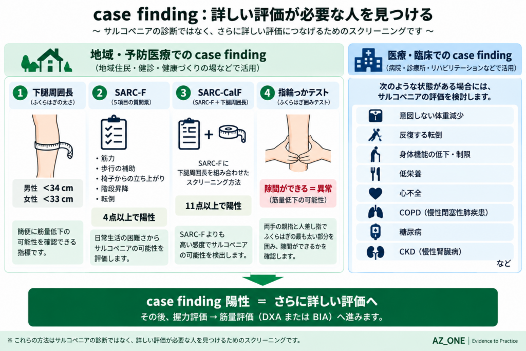 サルコペニア評価におけるcase findingの考え方