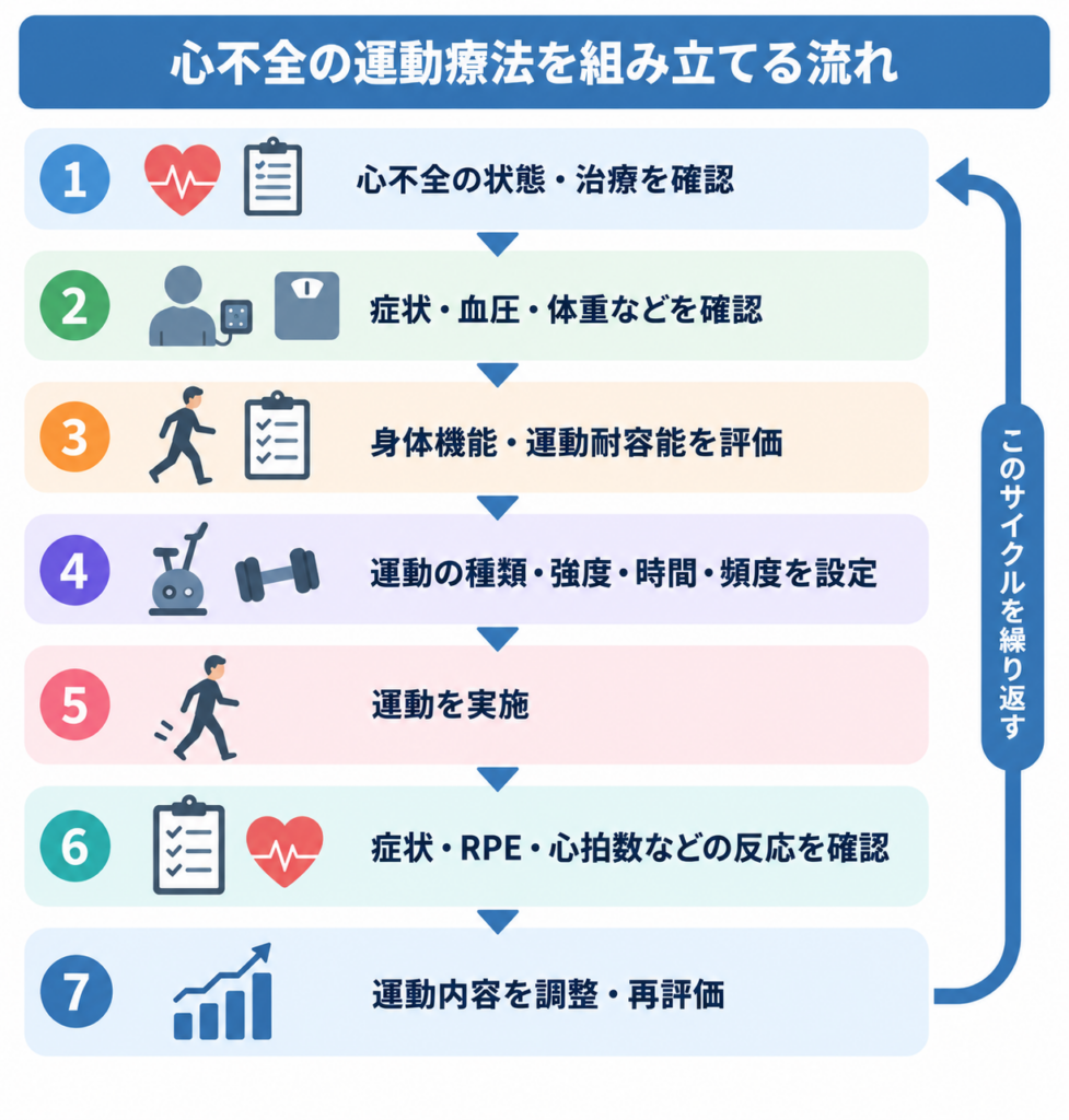 心不全の運動療法を組み立てる流れ.png