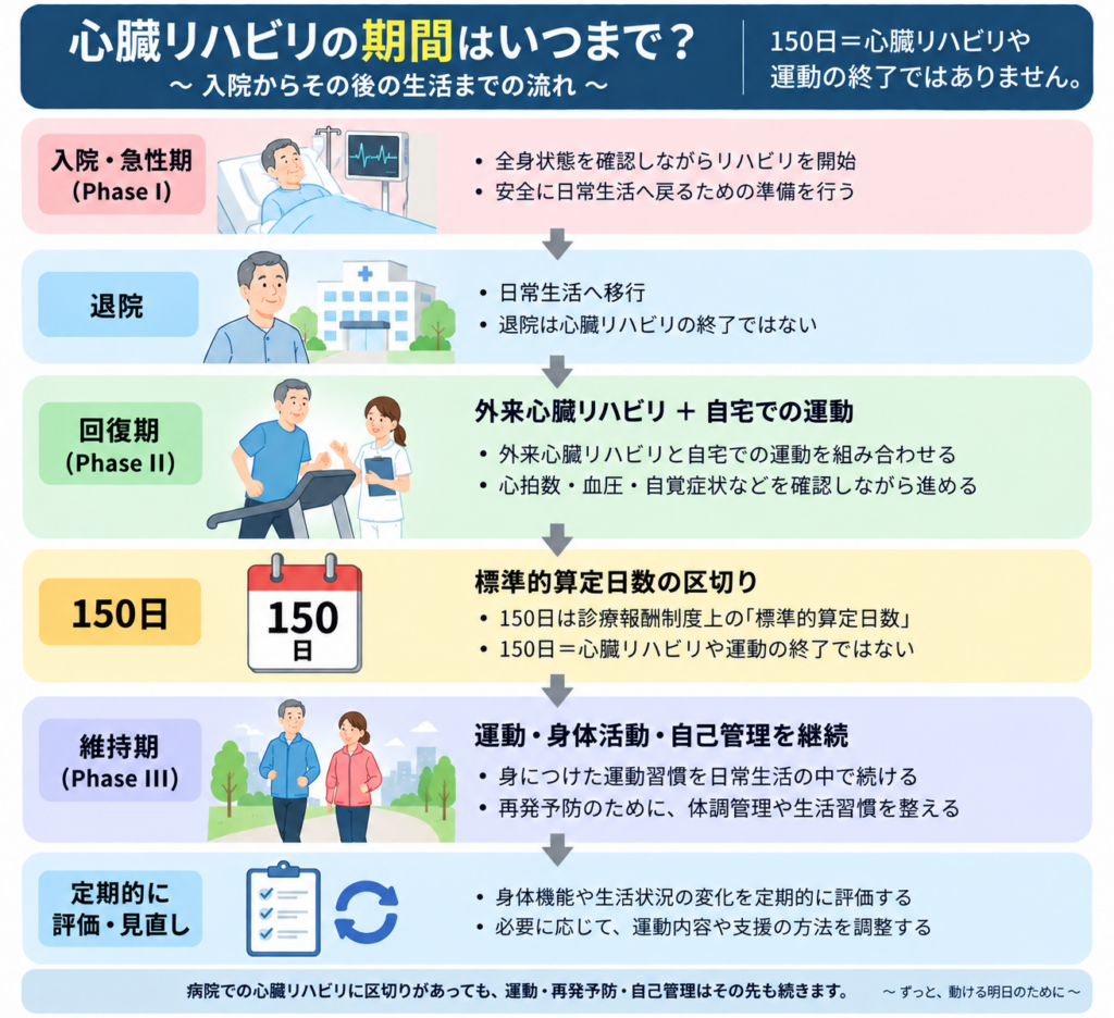 心臓リハビリの期間と150日以降の流れ