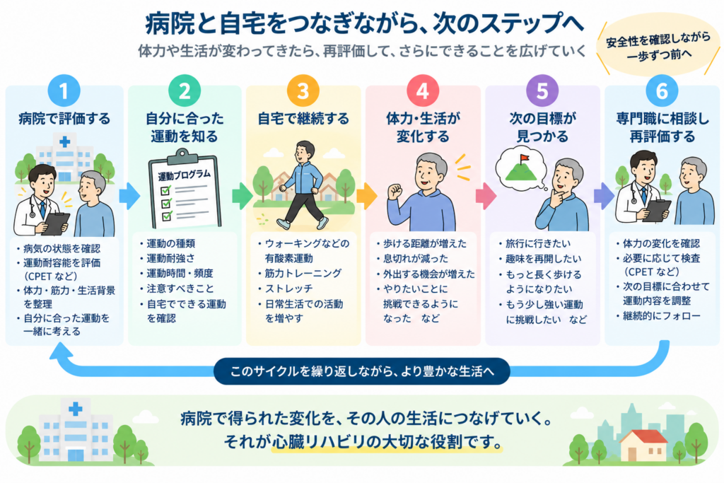 自宅での心臓リハビリと病院での再評価をつなげる流れ
