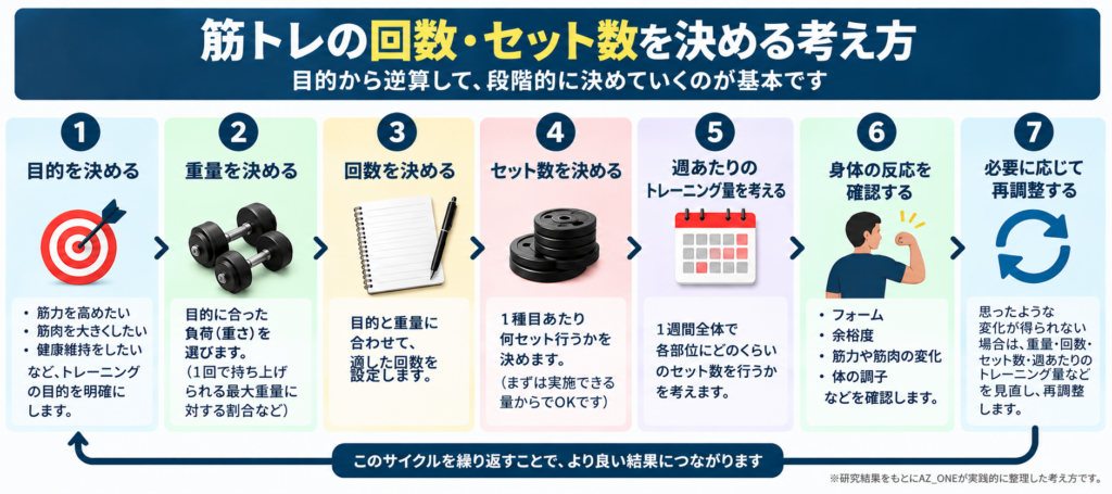 筋トレの回数とセット数を目的・重量・週あたりのトレーニング量から決めて再調整する考え方