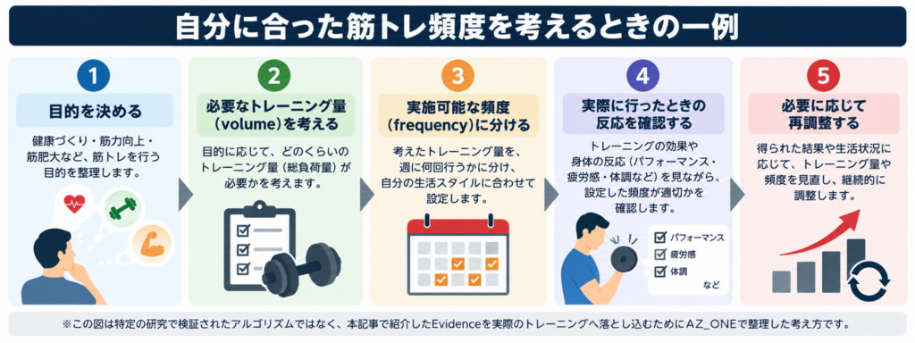 筋トレは週何回行うかを目的・volume・frequency・実施後の反応から考える流れ