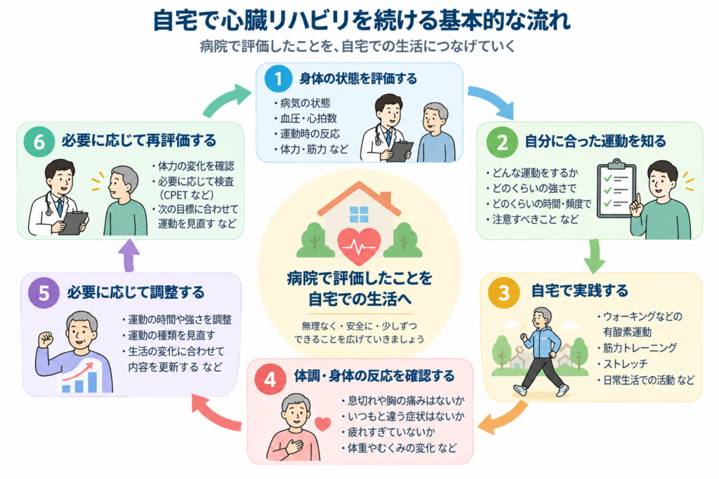 自宅で心臓リハビリを続ける基本的な流れ