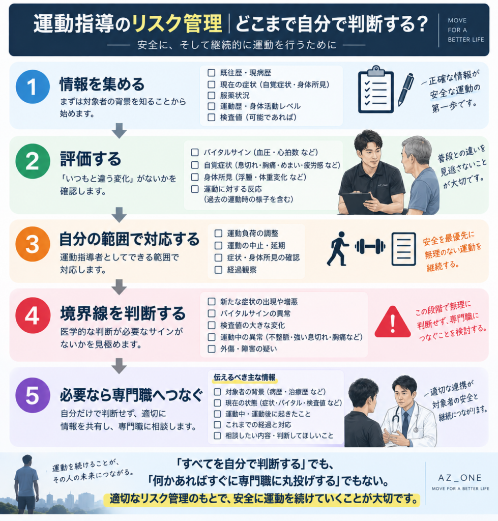 運動指導のリスク管理で確認したい5つのステップ